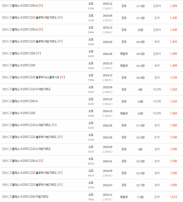 2014~2022년식 벤츠 C클래스(W205) 중고차 시세