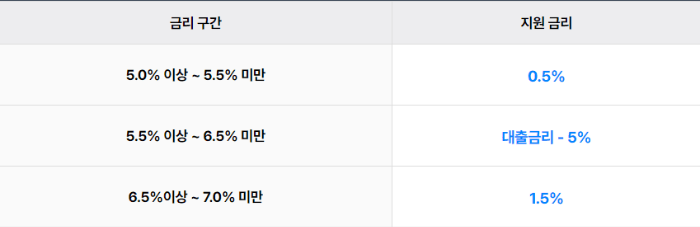 이자환급비율
