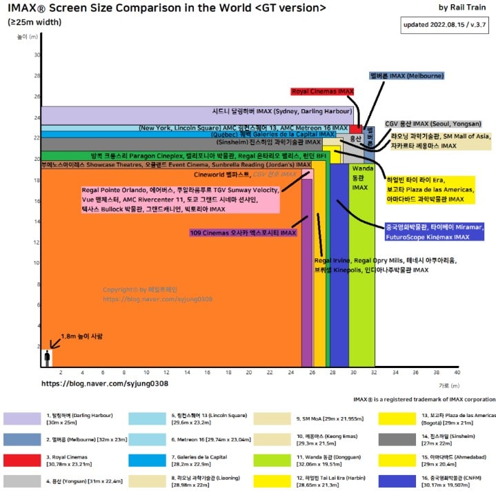 전세계 아이맥스 비교 분석 표