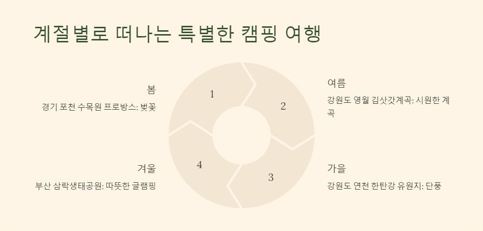 초보자캠핑