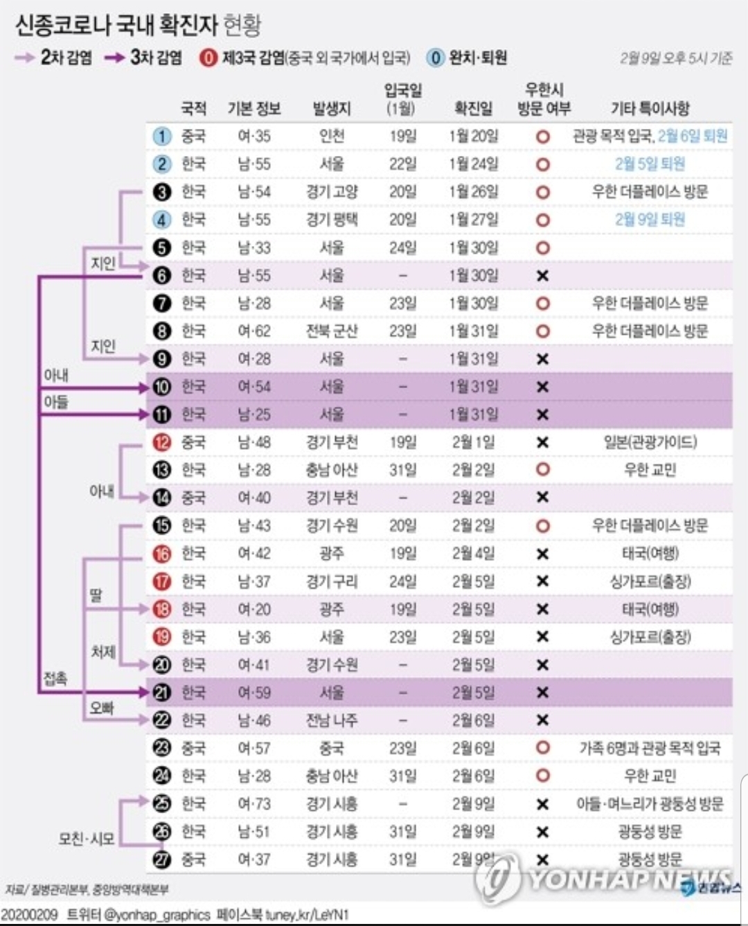 신종코로나 25번 환자의 아들·며느리도 확진…국내 총 27명