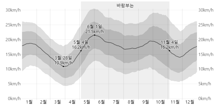 몰디브의 풍속&#44; 풍향 차트