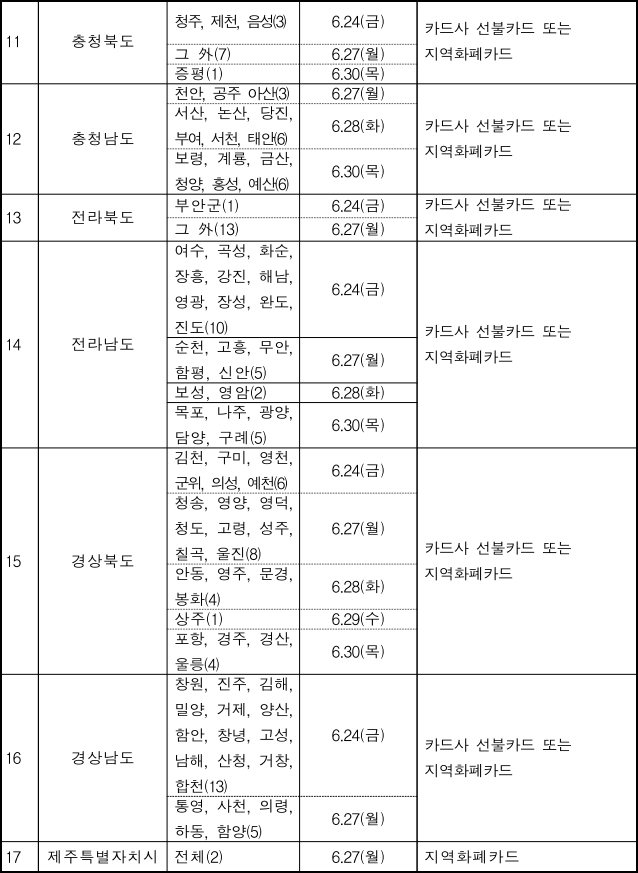 저소득층 한시 긴급생활지원금 지자체별 지급일정 (충남&#44; 충북&#44; 전남&#44; 전북&#44; 경북&#44; 경남&#44; 제주)