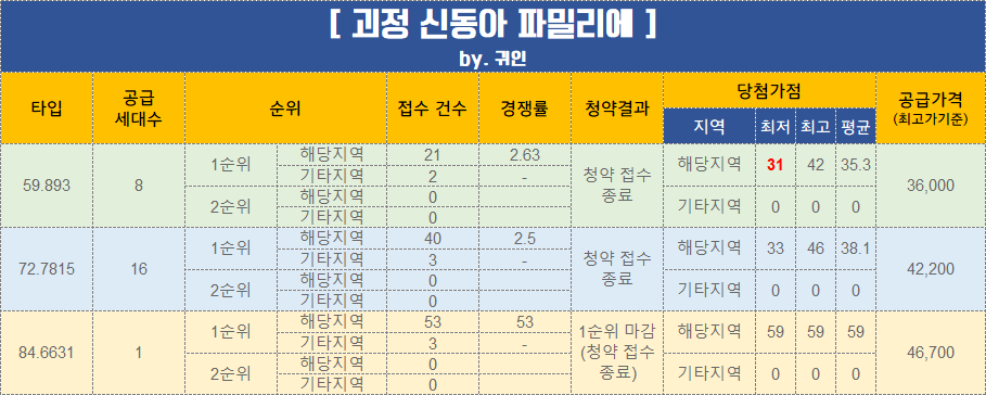  괴정 신동아 파밀리에 청약 경쟁률