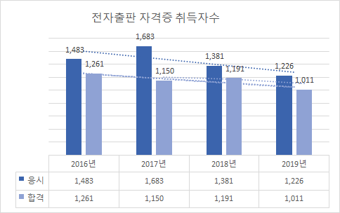  전자출판기능사 전망과 취업