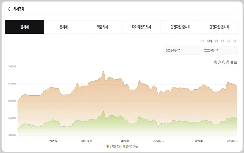 오늘 금값시세 1돈 가격_2