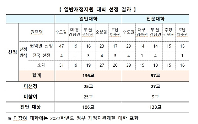 [교육부] 52개 대학 재정지원 제한…대학기본역량진단 최종 결과 확정