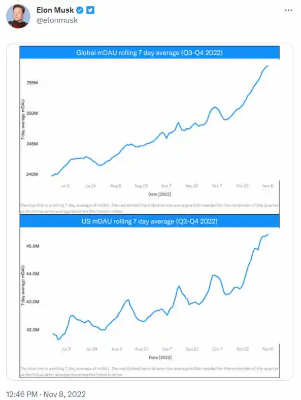 일론 머스크가 트윗에 기재한 트위터 일일사용자 증가 추이