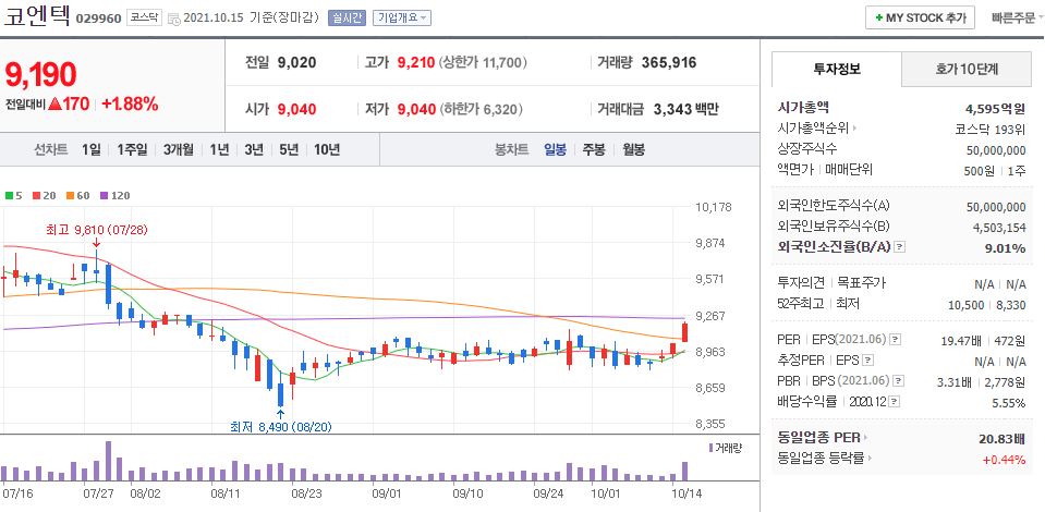 코엔텍 차트(일봉)