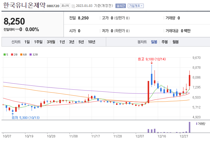 한국유니온제약 주가흐름