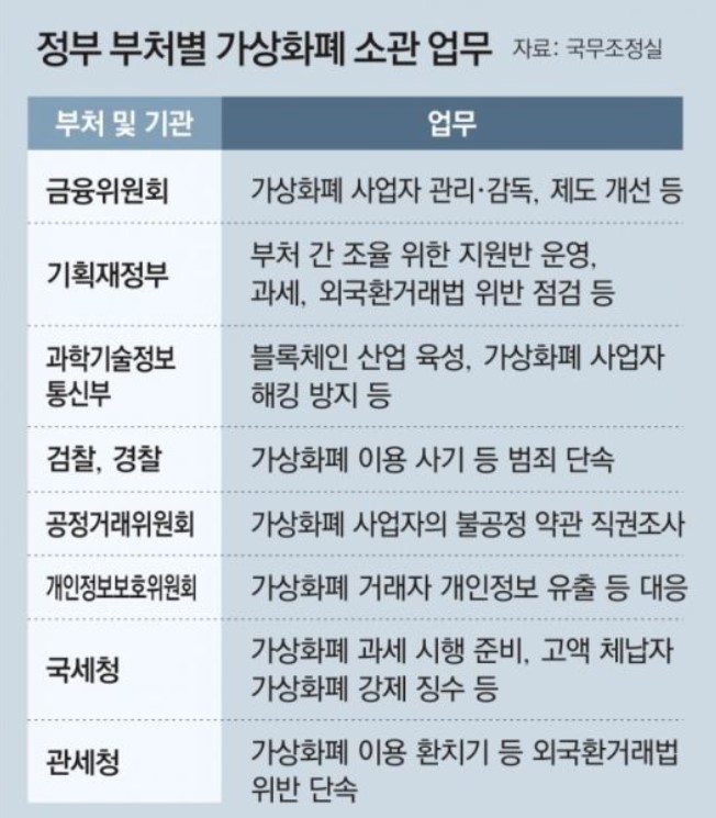  가상자산 관리감독은 금융위, 블록체인 육성은 과기부..과세는 예정대로 시행