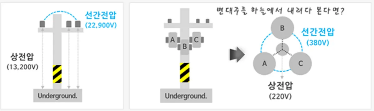 전기의 단상과 3상의 차이점 | 일반 가정집은 단상을 사용