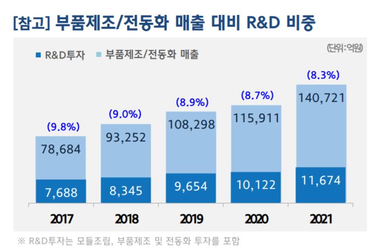 현대모비스 R&amp;D 투자