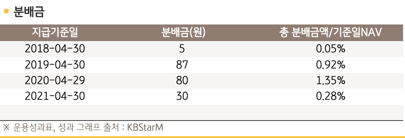 KBSTAR 200중공업 분배금표