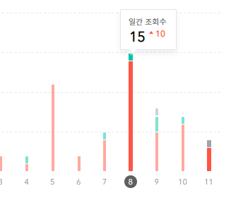  [티스토리 vs 네이버블로그] 동일한 내용의 포스팅을 올렸을 때 방문자 수는 어떻게 다를까?