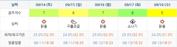9월 11일 기준 사우스케이프cc 날씨 안내