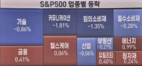 업종별등락