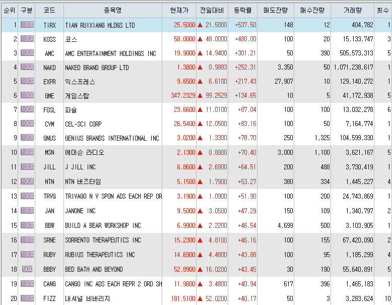  1월27일 미국주식 상승률 상위 종목 TOP 300