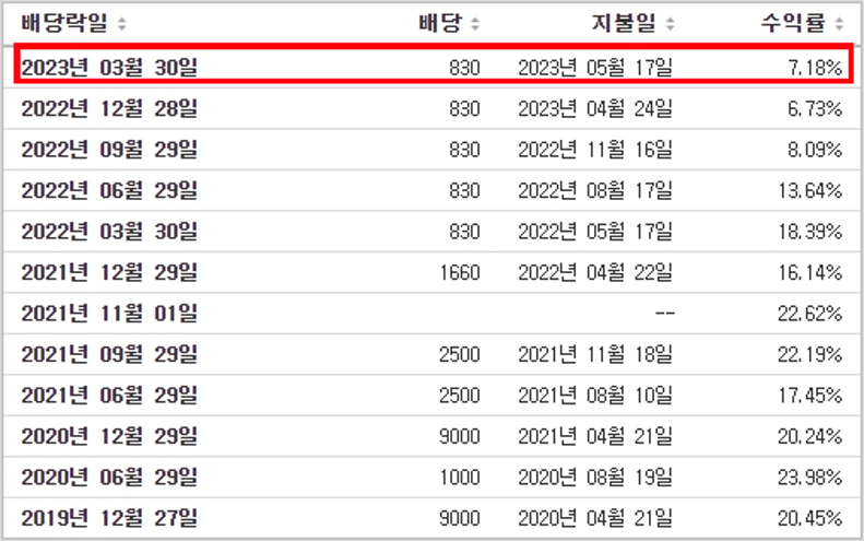 SK텔레콤 - 배당금