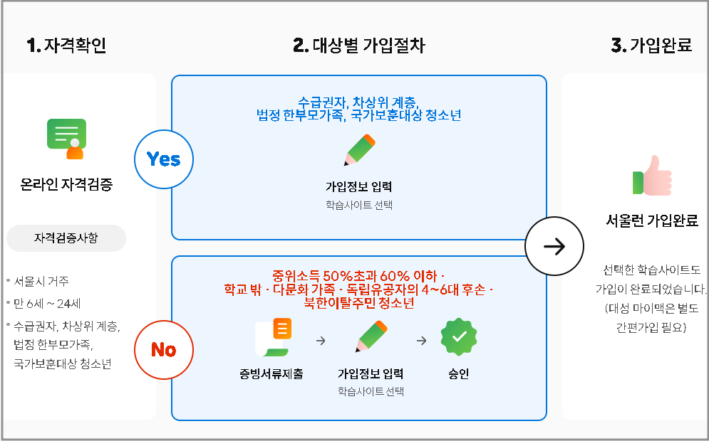 서울런 가입 방법 안내도