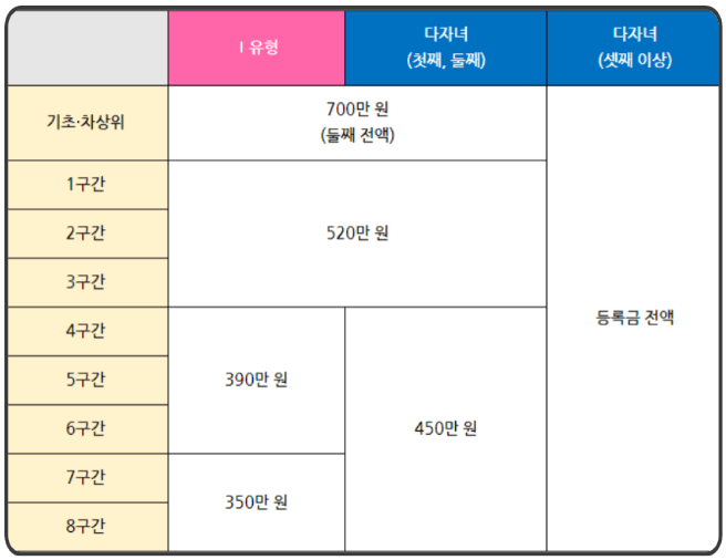 국가장학금-연간-최대지원-가능금액