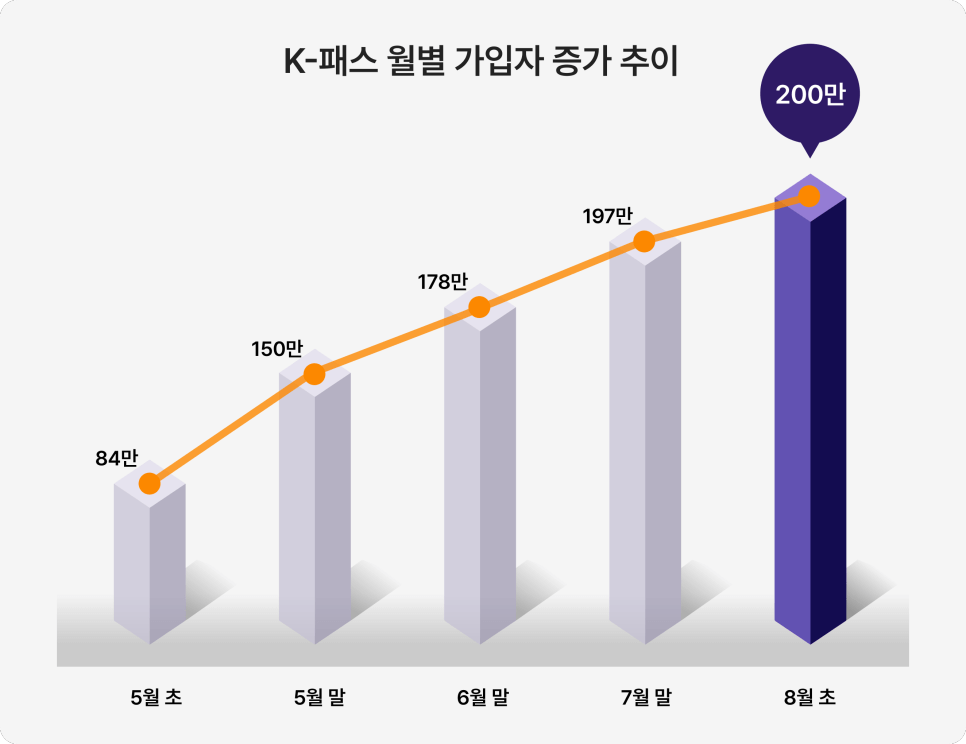 K-패스 월별 사용자 이용률 추이
