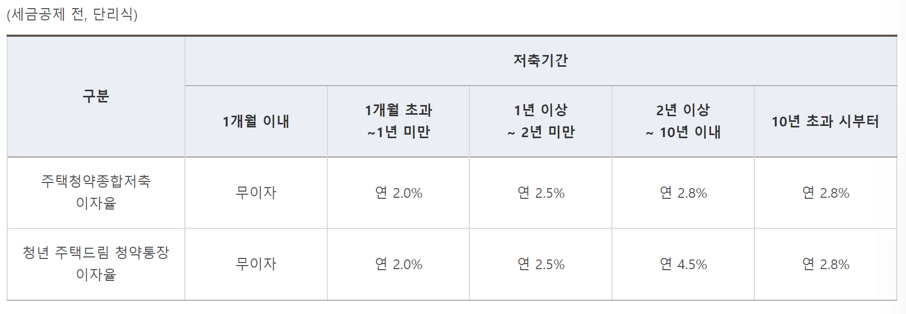 청년 주택 드림 청약 통장 자격&#44; 가입 조건