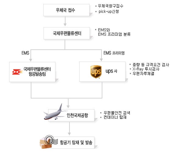  우체국 해외배송 대행 서비스