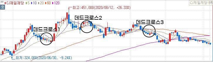 데드크로스 이미지