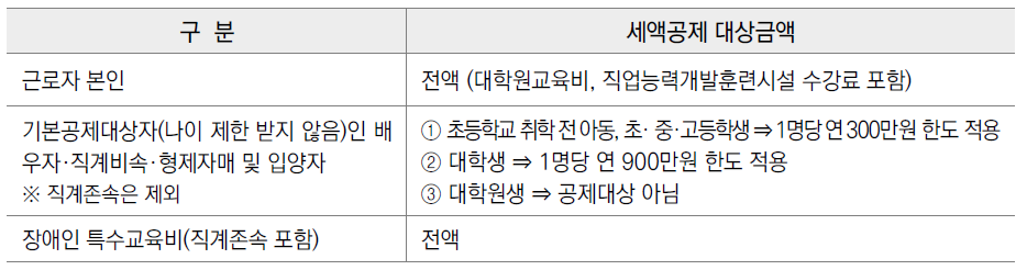 교육비 세액공제 대상 및 공제금액&#44; 공제한도