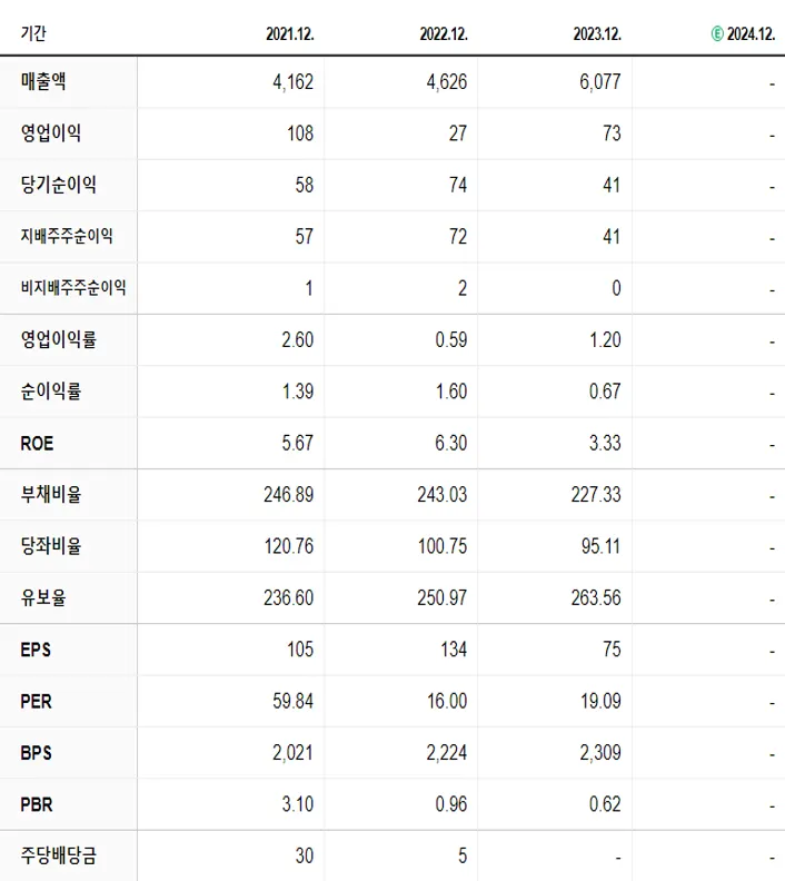 일성건설 재무제표