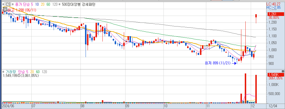 12월 4일 상한가 종목 CS 일봉 차트