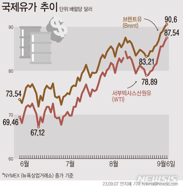 국제유가 추이