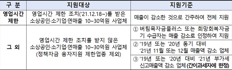  2차 방역지원금 지급시기
