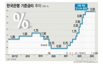  한국은행 경기 침체 기준금리 6연속 동결 부작용