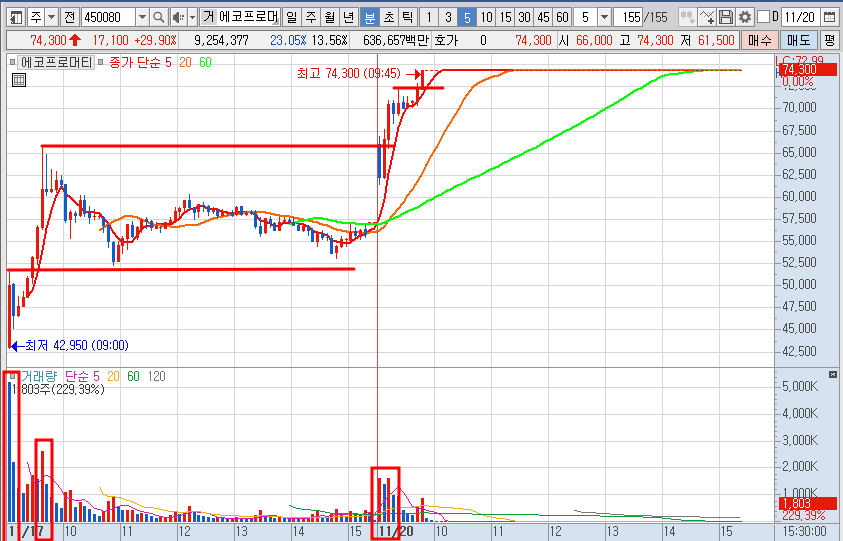 에코프로머티 주가 5분봉 차트 (23.11.20)