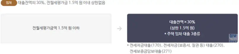 1세대 무주택자 건보료 공제 혜택 대상 전월세 대출