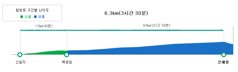 팔공산 신일지(은해봉) 등산코스 난이도