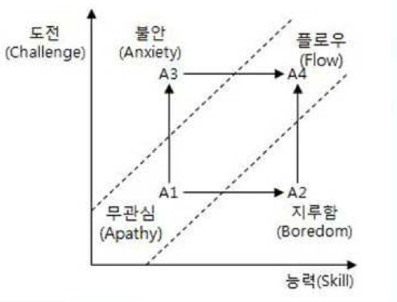 미하이 칙센트미하이(Mihaly Csikszentmihalyi) 몰입이론