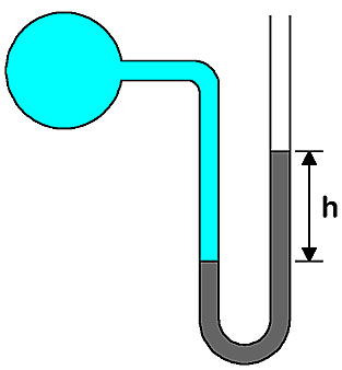 U자형 수은 압력계, U-tube mercury manometer open end, U-tube mercury manometer closed end