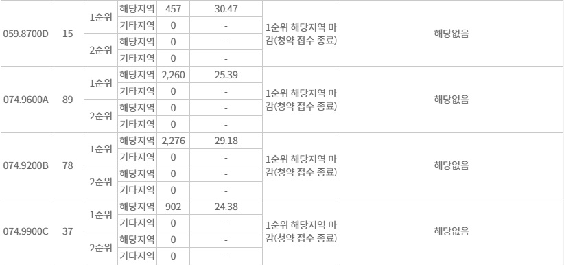 산성역자이푸르지오무순위-8