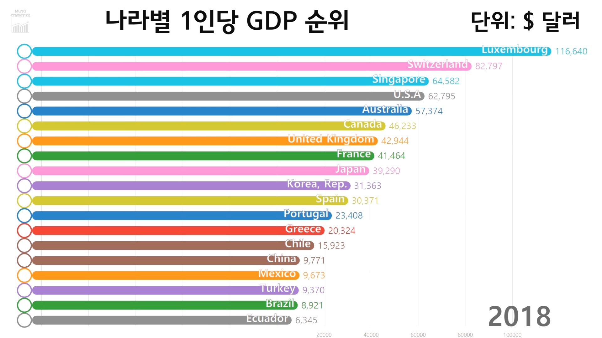 OECD 주요국가의 1인당 GDP 순위 6