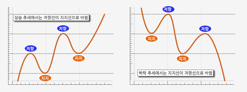  04. 지지선과 저항선