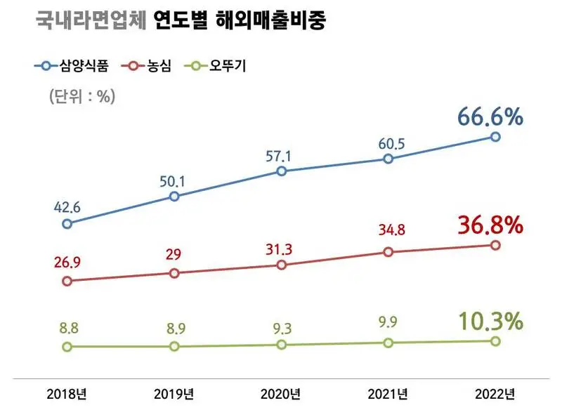 국내라면업체 연도별 해외매출비중