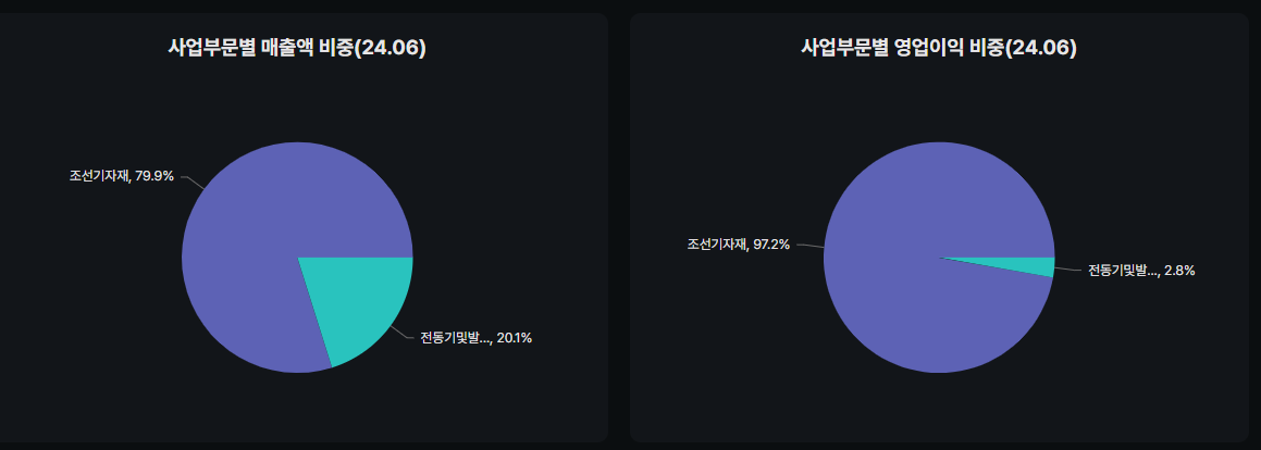 매출 및 영업이익 비중