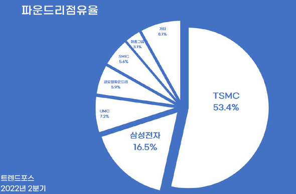 파운드리 점유율