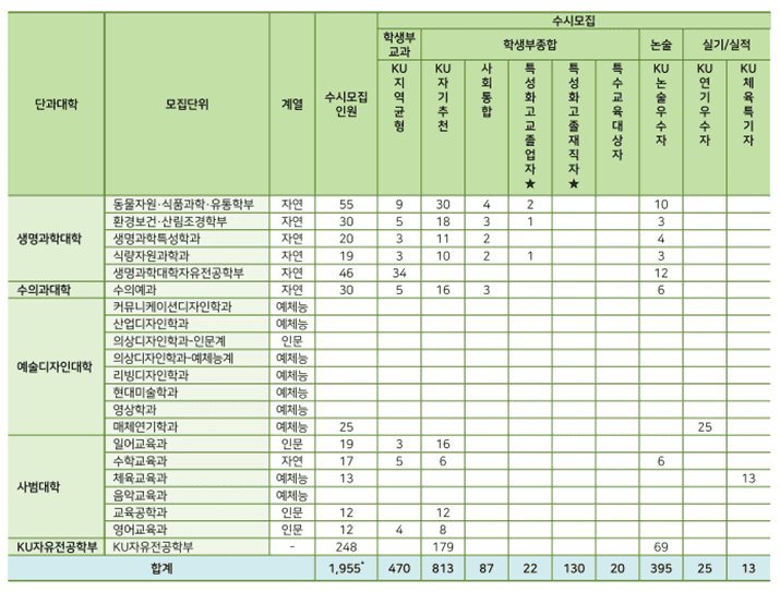 전형별 모집인원 2