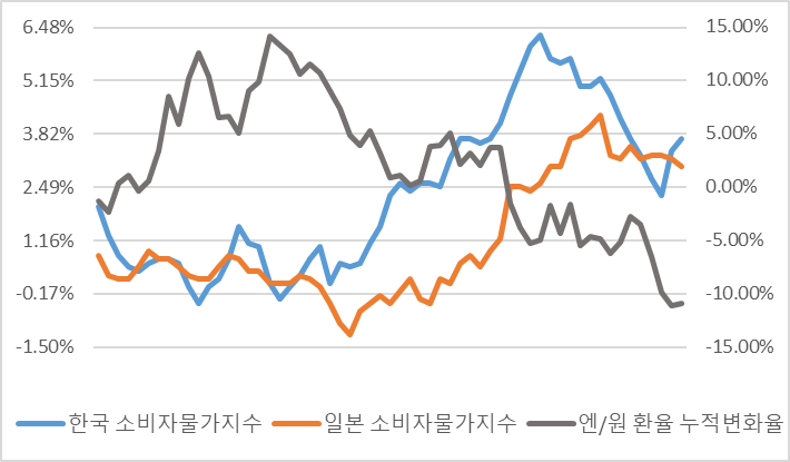 한국과 일본의 소비자물가지수 추이와 엔/원 환율