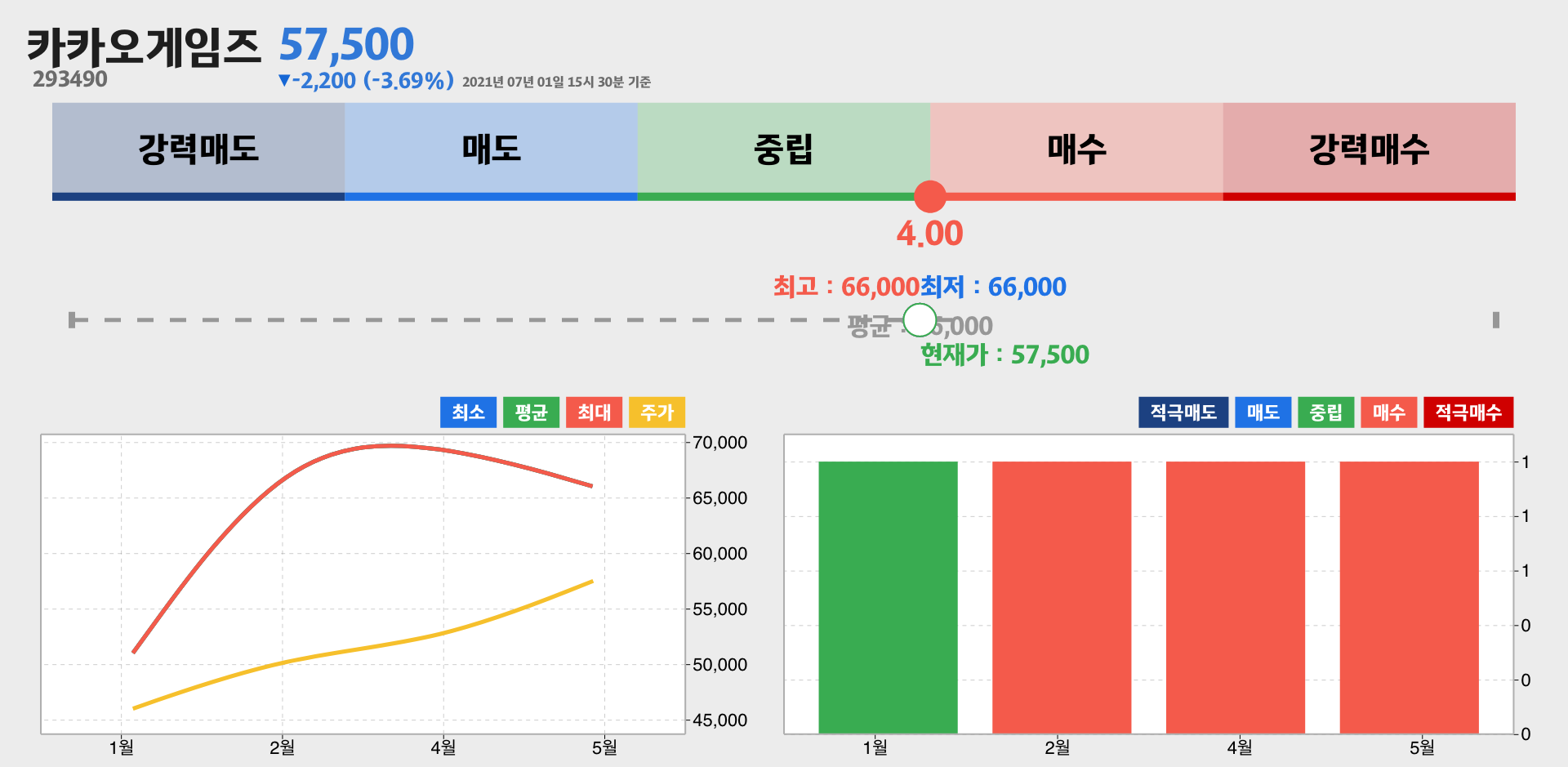 카카오게임즈 증권사 리포트 종합