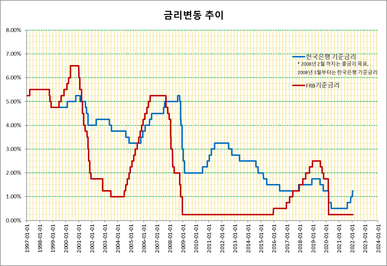 한국은행 기준금리 변동추이(2022년 1월 22일 현재)